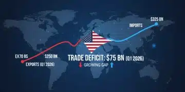 Graph illustrating the U.S. trade deficit of $75 billion in Q1 2026 with import and export trends.